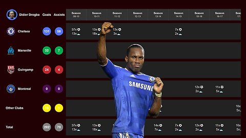 🔥Didier Drogba's Club Career Stats⚽