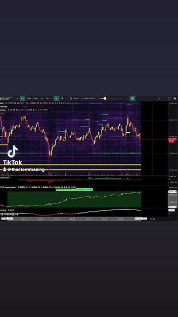 🔴 #Bitcoin Open Interest continues to go up while price is going nowhere. Up almost $300M already