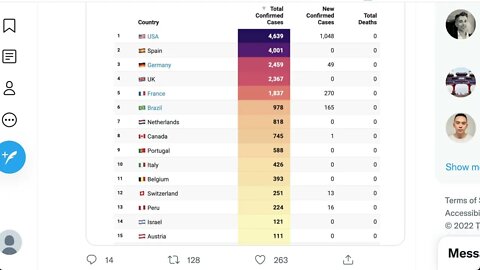 猴痘全球超2萬例，美國單日超1000例首次登上排行榜榜首