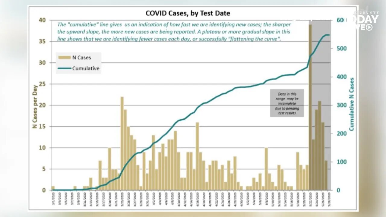 May 28, 2020 COVID-19 News Updates for Clark County, WA