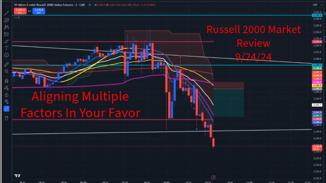 Russell 2000 Stock Market Futures Review