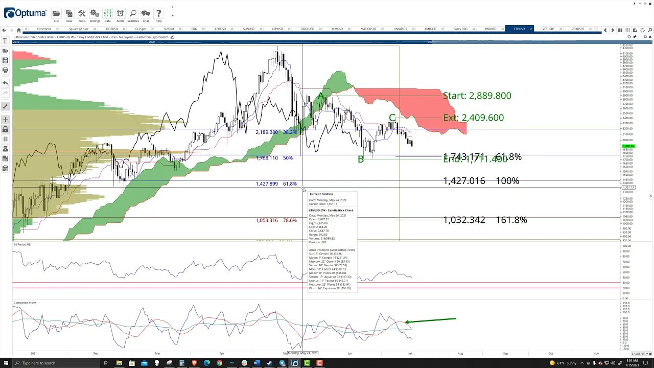 Ethereum (ETH) Cryptocurrency Price Prediction, Forecast, and Technical Analysis - July 15th, 2021