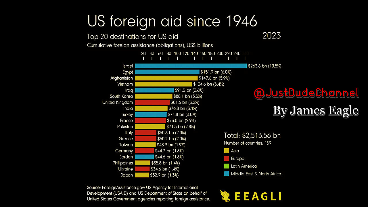 Total US Aid Sent Since 1946 | James Eagle