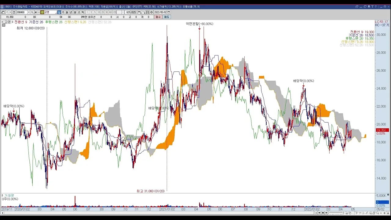 VISIONTUJA20220502 투자정보2022년 17주차, 코스닥 주식