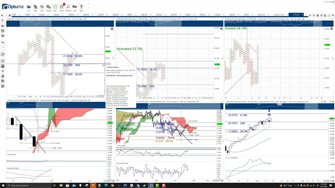 Polkadot (DOT) Cryptocurrency Price Prediction, Forecast, and Technical Analysis - August 13th, 2021