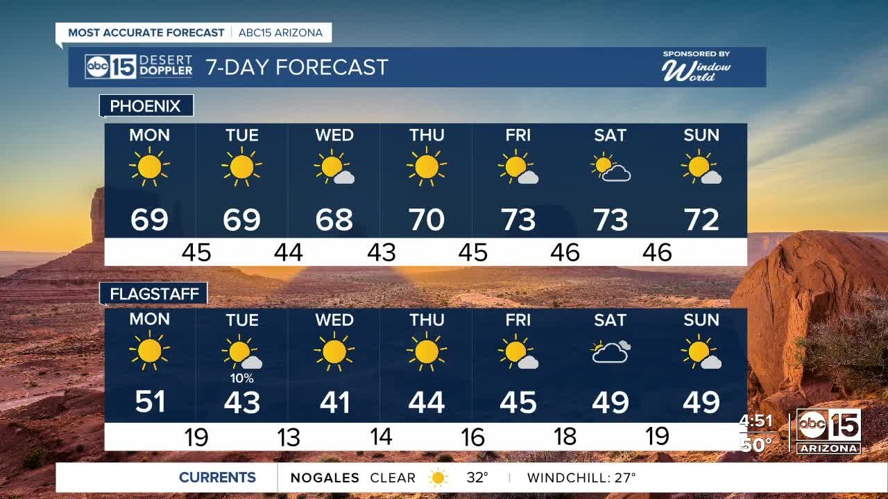 Lots of sunshine ahead this week