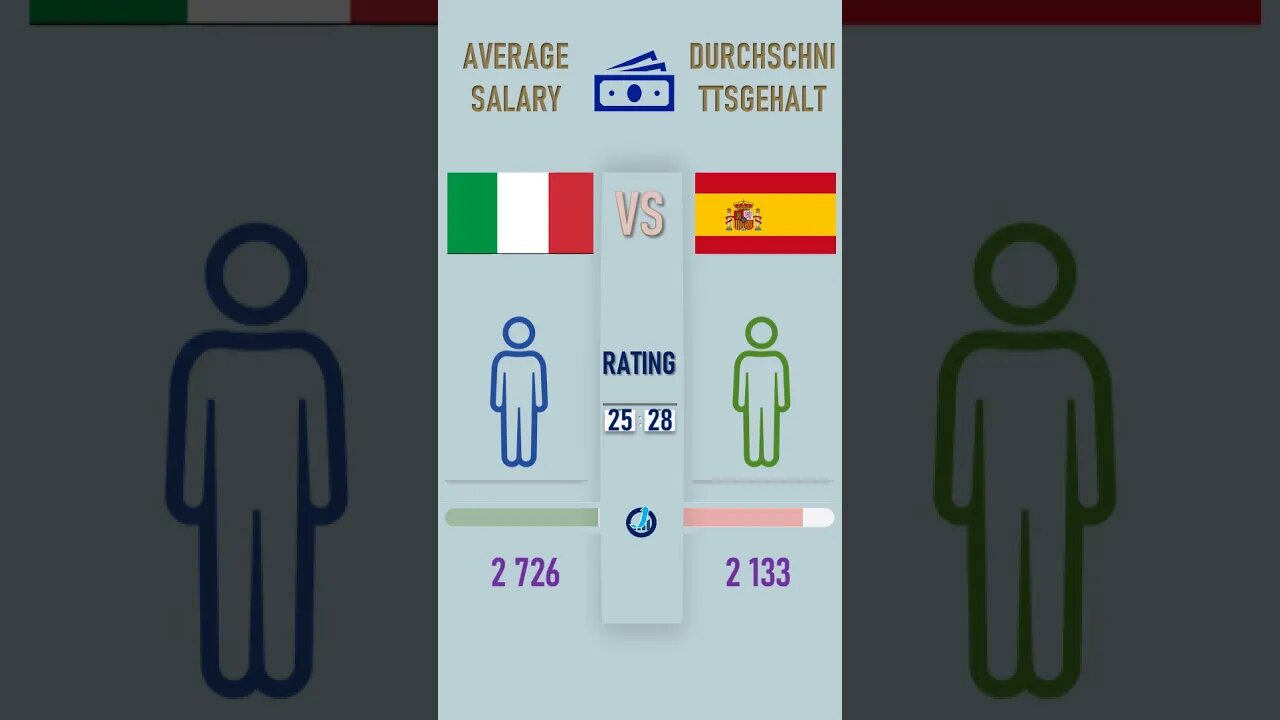 Italy VS Spain 🇮🇹 Economic Comparison Battle 2021 🇪🇸#SHORTS ,World Countries Ranking