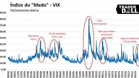 O Que é o Índice VIX - o Índice do Medo