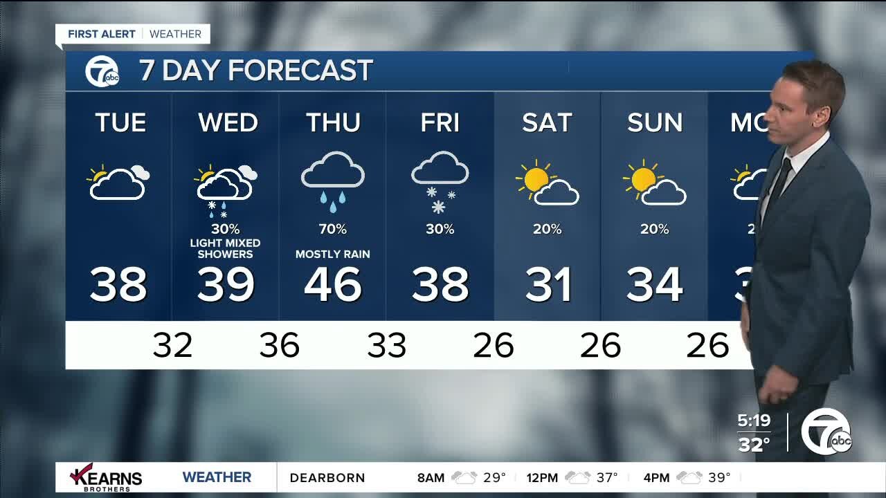 Detroit Weather: Seasonably cold today; rain and snow on the way