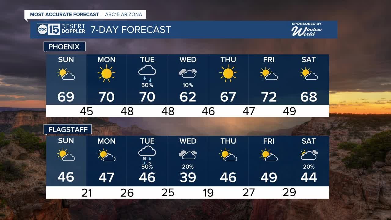 Quiet Sunday and Monday, but next storm system arrives Tuesday