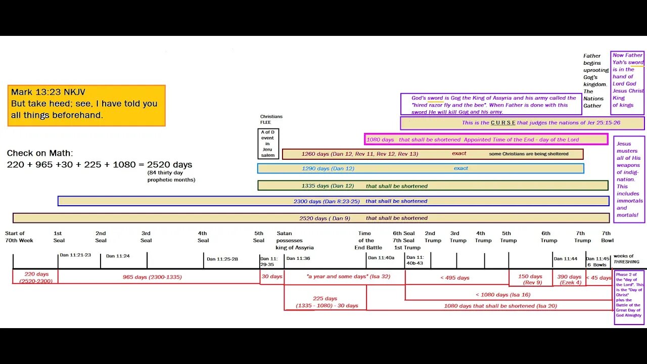 70th Week Timeline All Prophecies add up