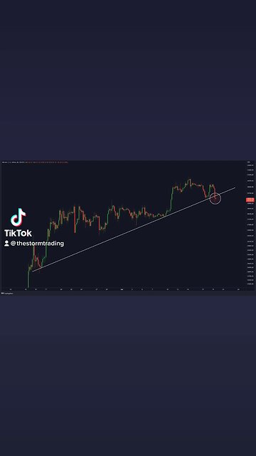 #Bitcoin Breaks below the 34-day uptrend! 🚨