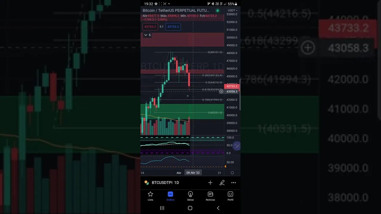 BITCOIN e S&P500 hoje: Futuros Bolsas de Valores IBOVESPA Cripto ALTCOINS PRICE ACTION 06/04/2022