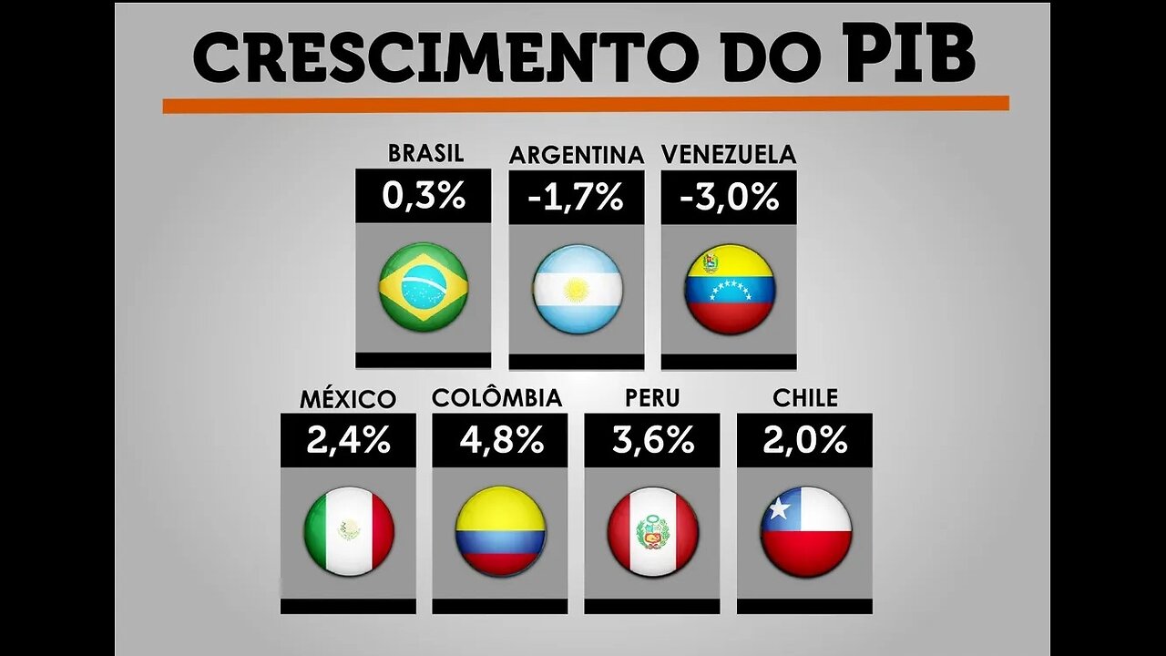 Brazil vai crescer menos que Argentina e México