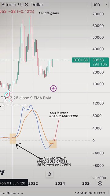 🚨#BITCOIN MACD had a monthly Bull Cross. As we enter into the 4th of July Holiday