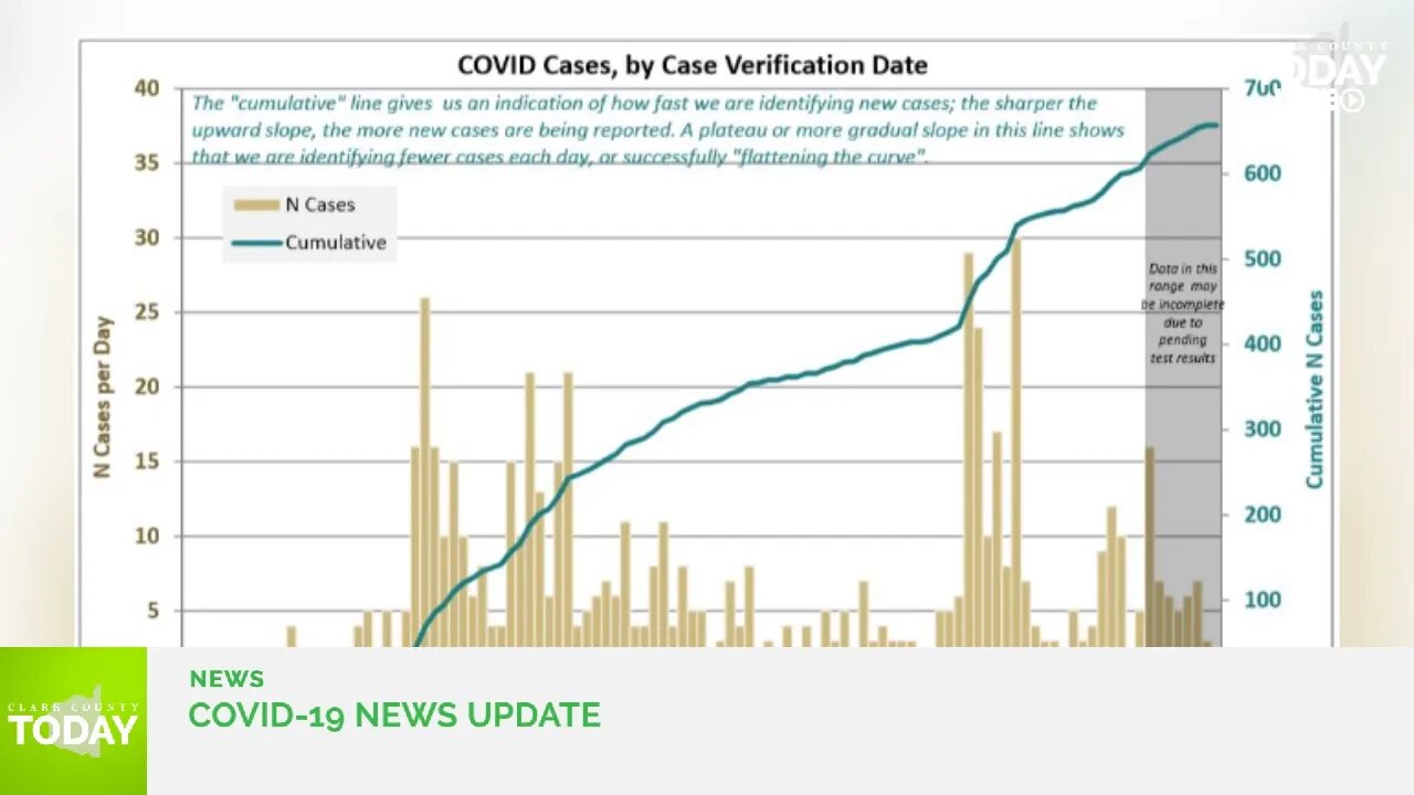 June 17, 2020 COVID-19 News Updates for Clark County, WA
