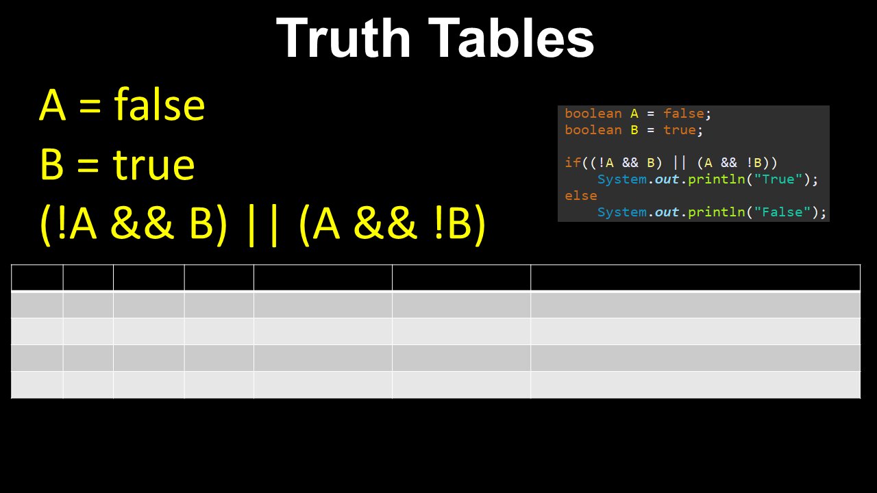 Truth tables, Complex Boolean Expressions - AP Computer Science A