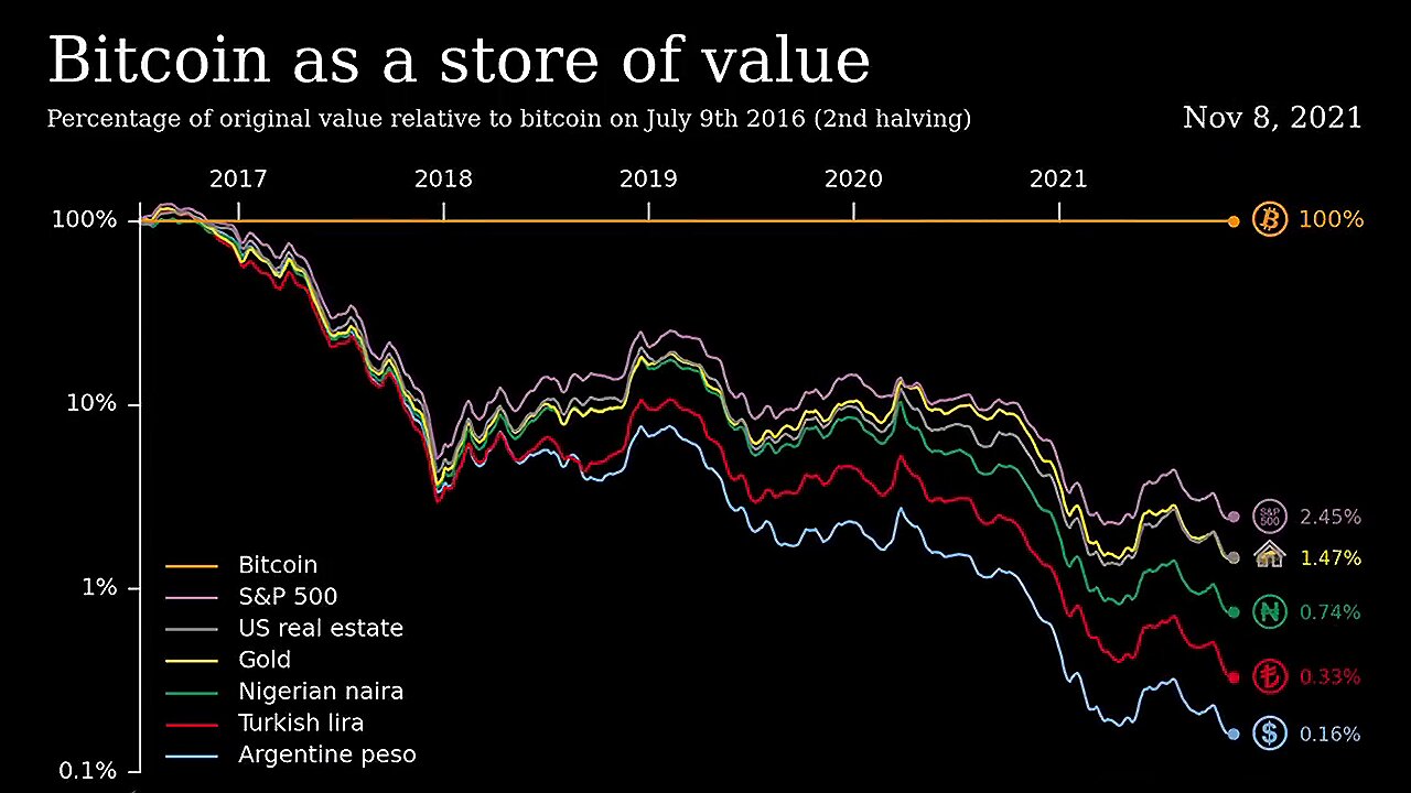 Store of Value Comparison: Gold / S&P 500 / US Real Estate / ₿itcoin 💰