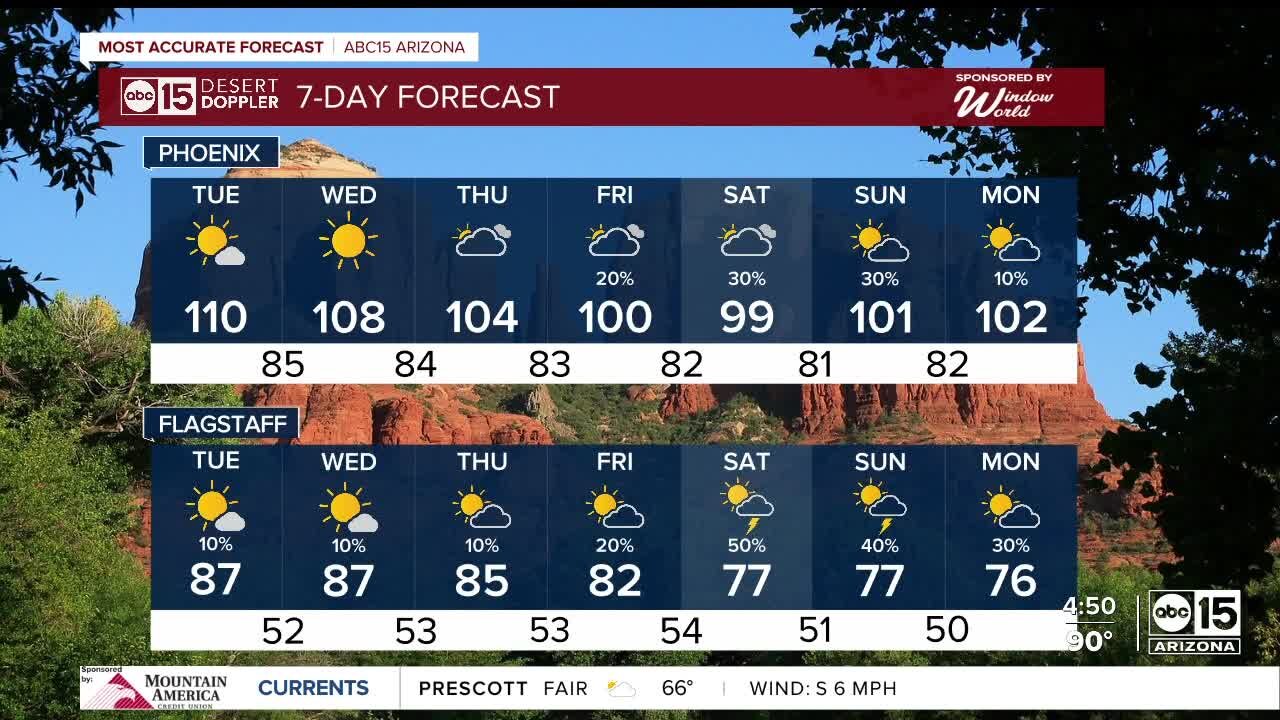 Another above average day with warm weather across the Valley