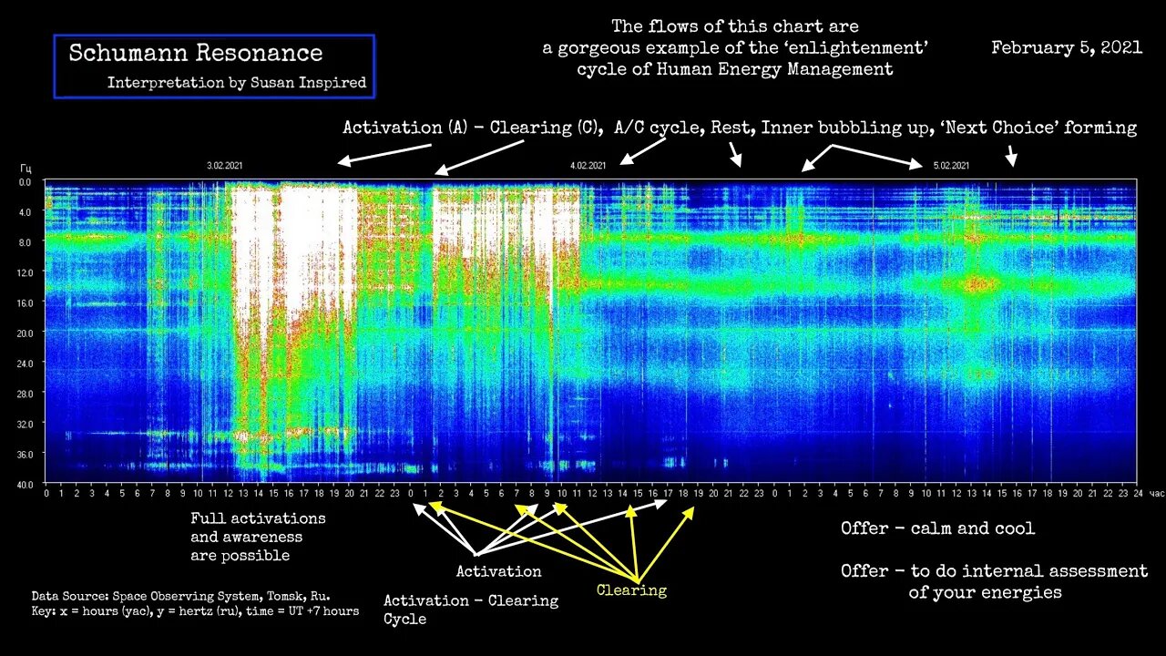 Schumann Resonance Feb 5 Calm & Cool, Internal Assessments Occuring