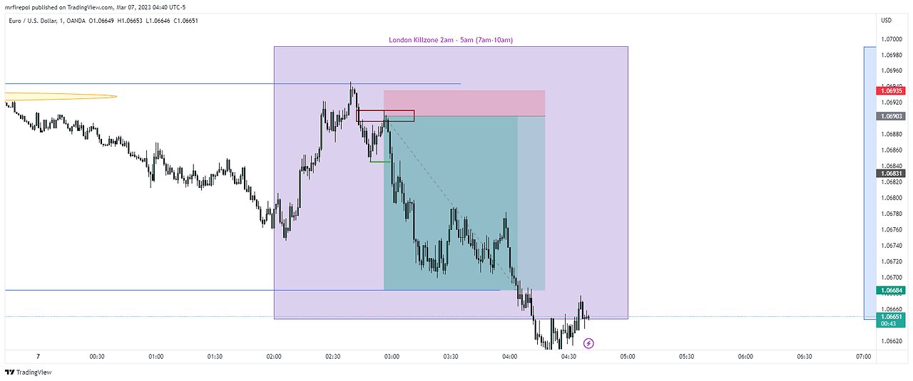 PA review DXY + EUR/USD London KZ 07.03.23