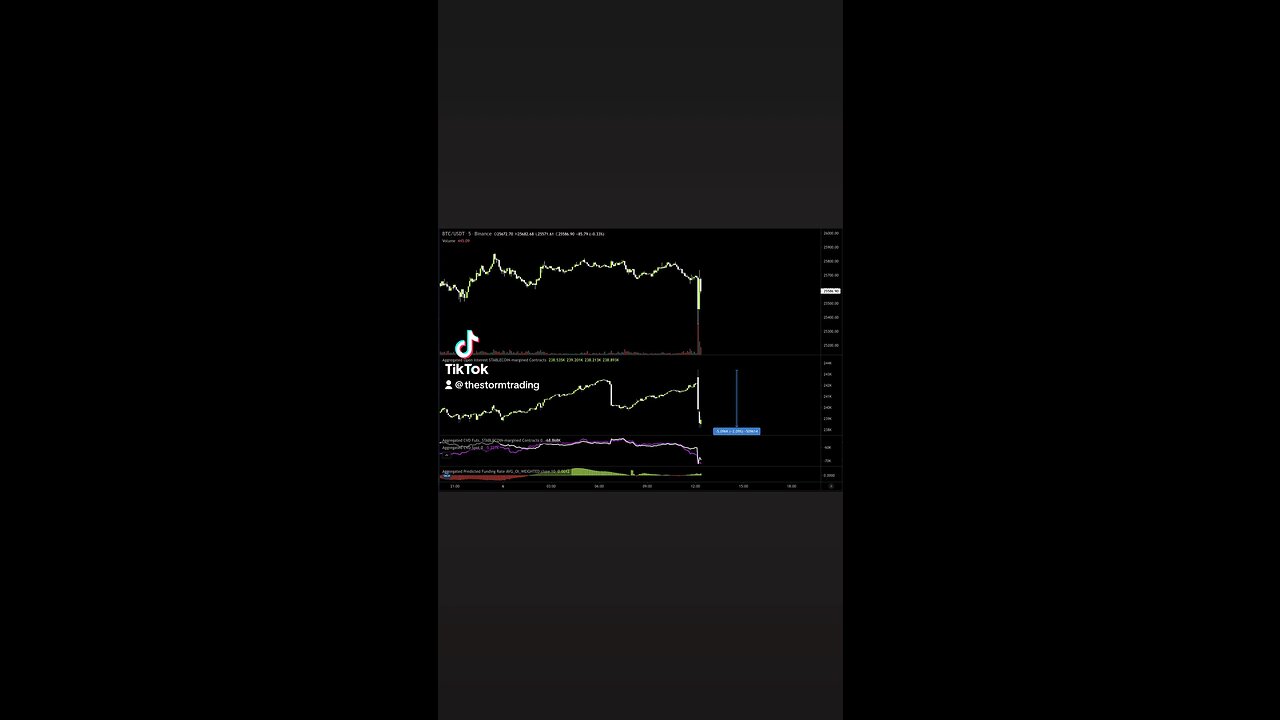 🚨$130M in #Bitcoin longs wiped out on the news that SEC is suing Coinbase