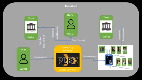 Crypto, NFTs, Blockchain, Smart Contracts