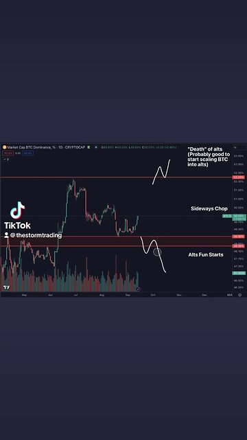 🔴 $BTC.D Still holding on to the previous range high and bouncing