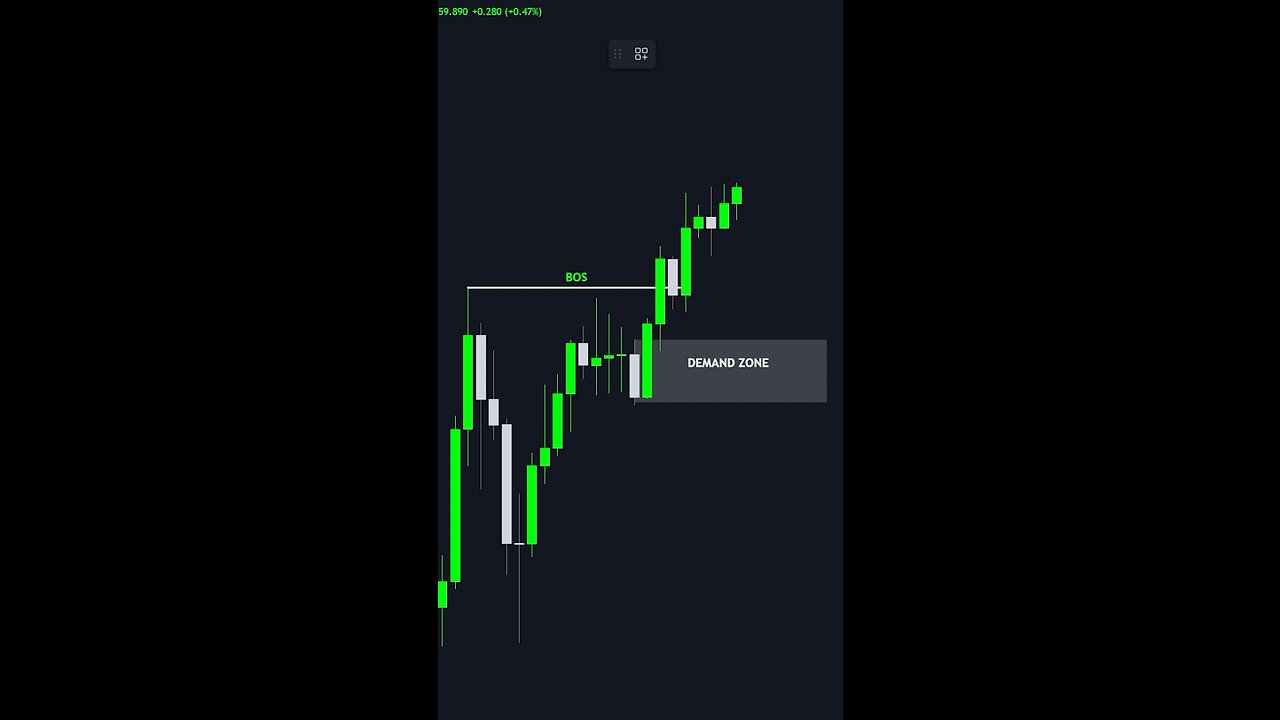 What is a Real Demand Zone | How Smart Money Trades Supply and Demand