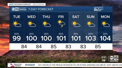 Temperatures topping out just under 100 degrees in the Valley on Tuesday