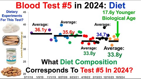 Diet Composition That Corresponds To A 17.6y Younger Biological Age (Blood Test #5 In 2024)