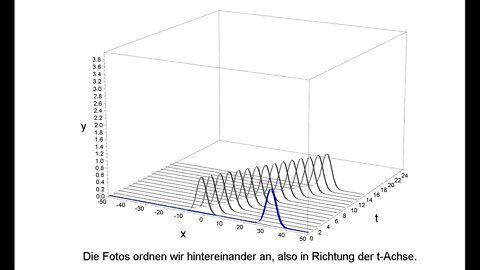 Partielle Differentialgleichungen ► Transportgleichung lösen 1 (Animation Seilwelle)