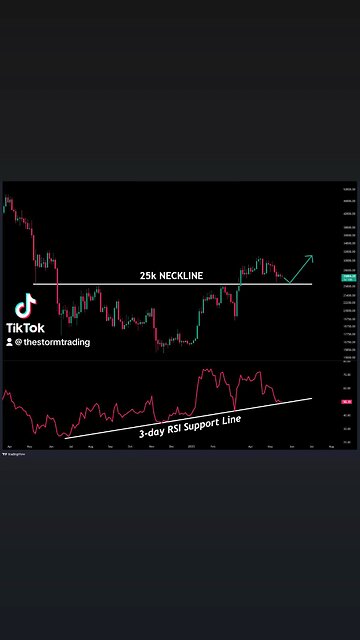 #Bitcoin Current setup Our opinion: Short-term downside risk is limeted (~3-5%)🚨