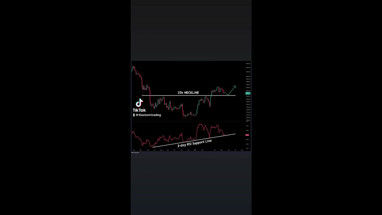 #Bitcoin Current setup Our opinion: Short-term downside risk is limeted (~3-5%)🚨