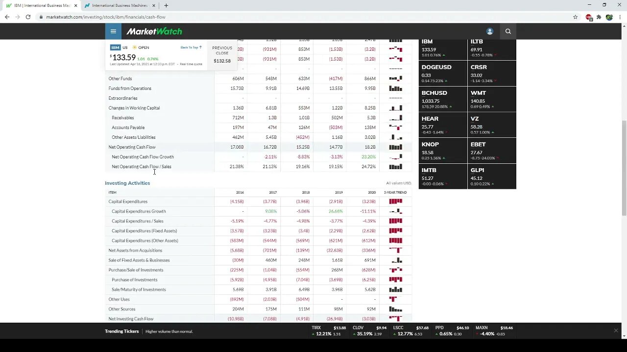 Dividend Analysis: IBM-International Business Machines Corporation