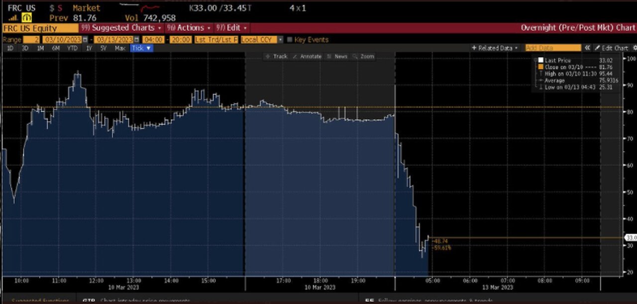 LIVE COVERAGE:SVB Meltdown/Bank Stocks Freefall