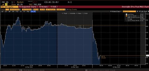 LIVE COVERAGE:SVB Meltdown/Bank Stocks Freefall