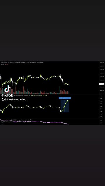 🚨#Bitcoin open interest now up $500M in 12 hours