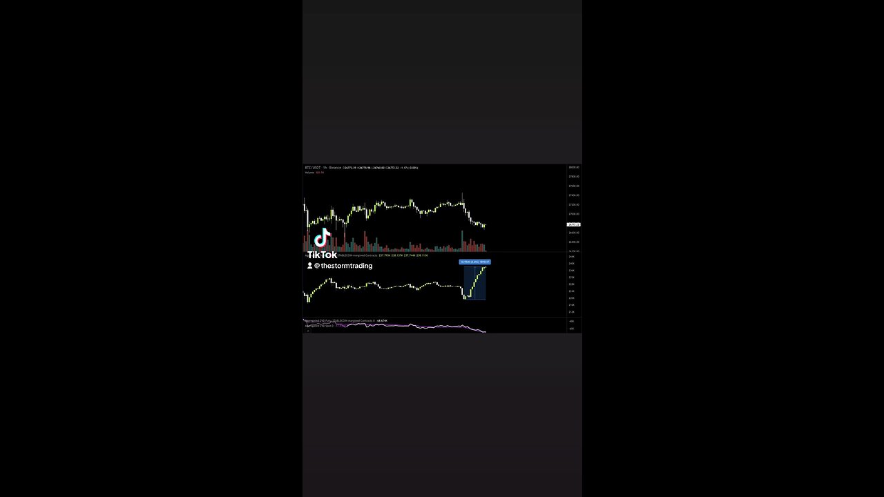 🚨#Bitcoin open interest now up $500M in 12 hours