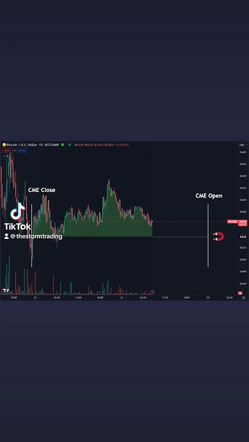 🔴 #Bitcoin No surprises so far this weekend. Will see in a few hours if the volume picks up a bit