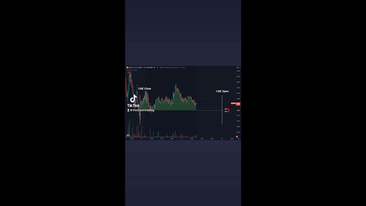 🔴 #Bitcoin No surprises so far this weekend. Will see in a few hours if the volume picks up a bit