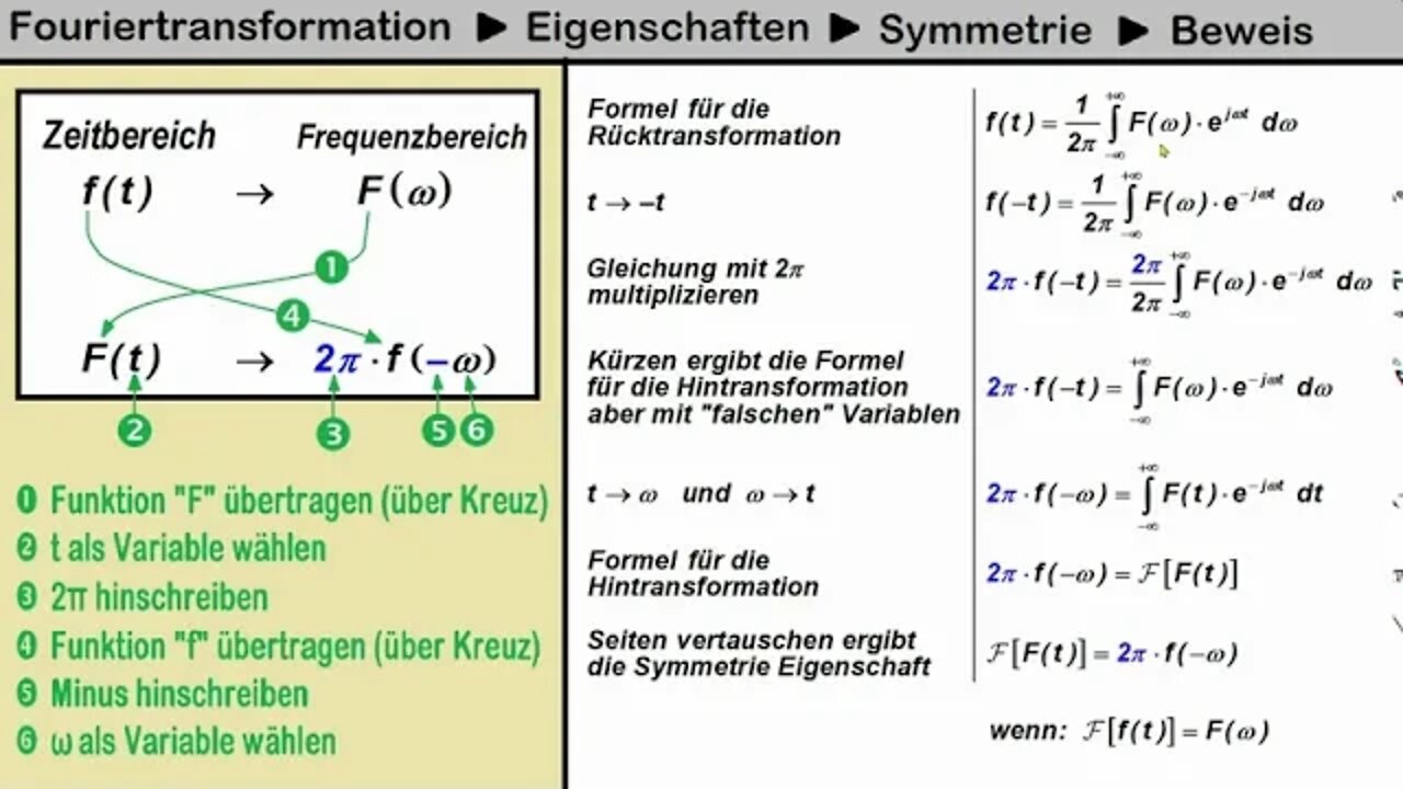 Fouriertransformation ►Dualität (auch Symmetrie genannt) ►Beweis der Formel