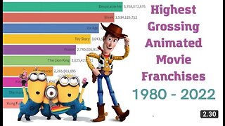 Highest Grossing Animated Movie Franchises 1980 - 2022