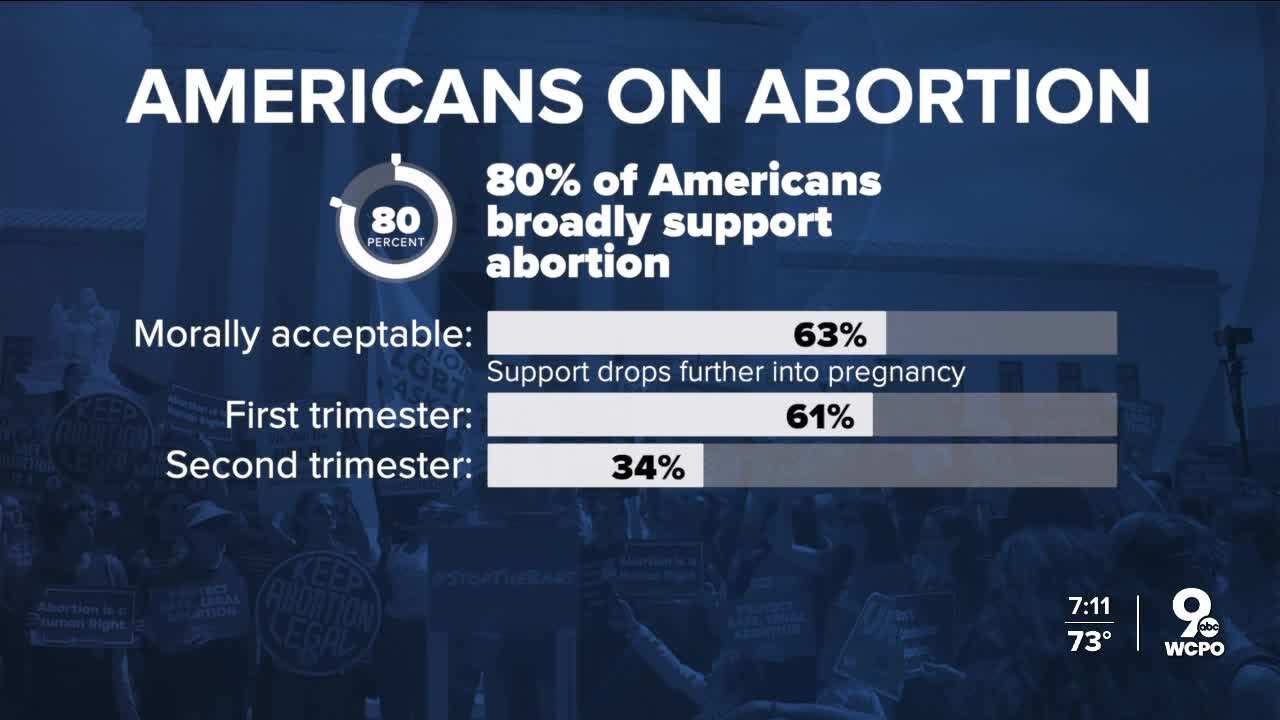 Roe v Wade: What national polls reveal about American opinions