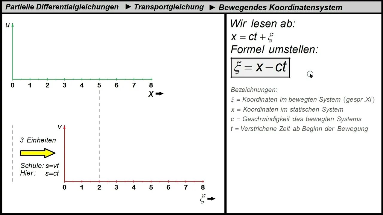 Partielle Differentialgleichungen ►Transportgleichung ►Formel für das bewegte Koordinatensystem