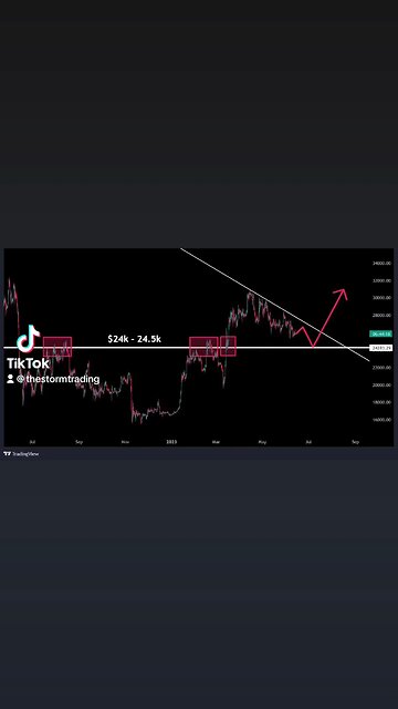 🚨#Bitcoin While the mid- to long-term outlook is bright