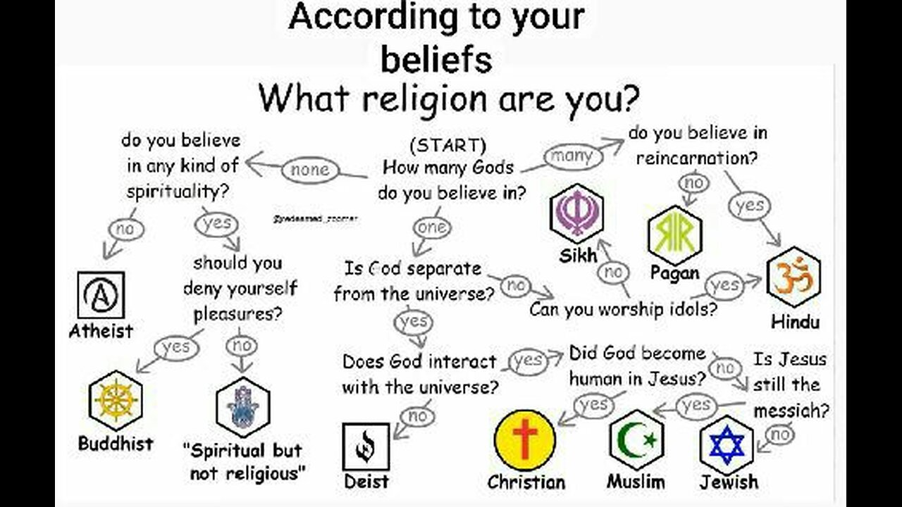 According to your Beliefs What Religion are you?