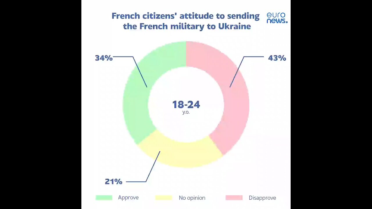 French citizens attitudes to sending rthe French Military to Ukraine