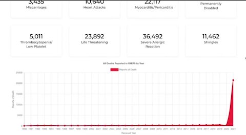 VAERS Reports Jab Injuries; Deaths Pass 1,000,000, Safe; Effective Narrative In Shambles