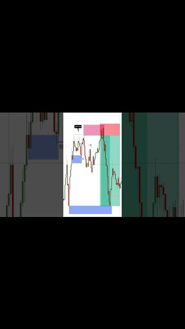 Supply and Demand Trading Strategy 🚀